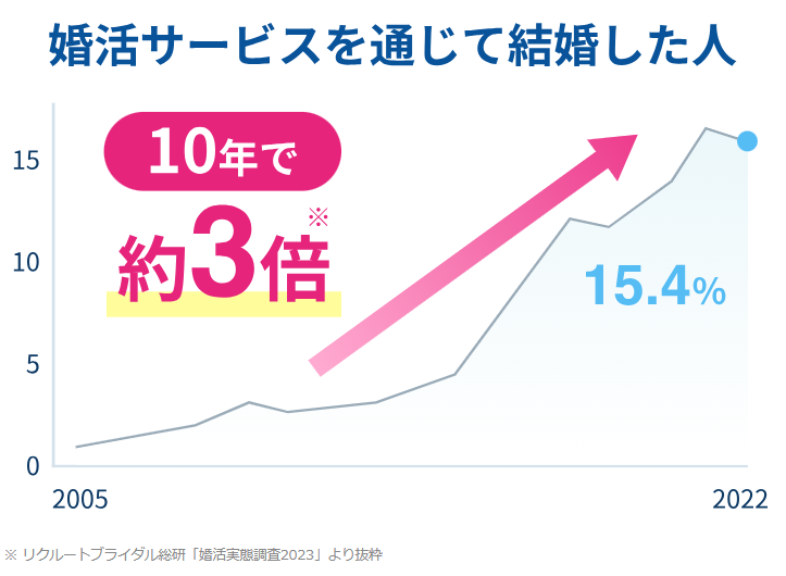 結婚相談所開業すればぼろ儲けできるって本当？