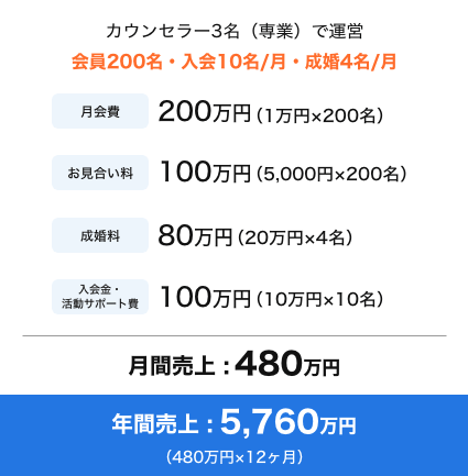 日本結婚相談所連盟　加盟社の口コミ