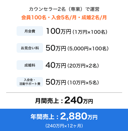 日本結婚相談所連盟加盟・開業者の口コミ