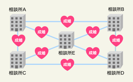 日本結婚相談所連盟の加盟　クチコミ