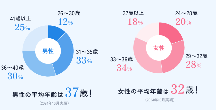 CAプレミアム 年齢層