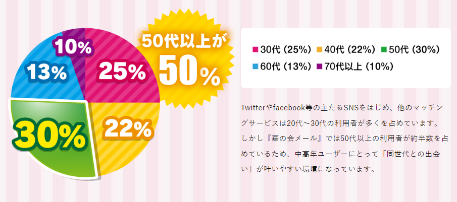 華の会メールの評判・口コミ：中高年（30代・40代・50代・60代）熟年の為の恋愛・婚活マッチングサイト