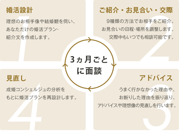 パートナーエージェント　評判・口コミ