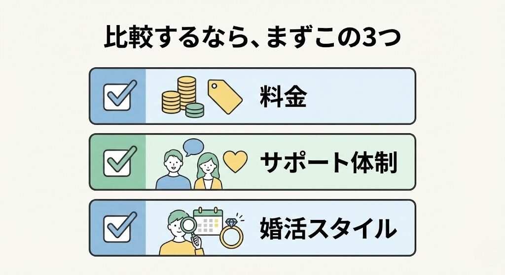 結婚相談所を比較する際の3つのポイントを示したイラスト