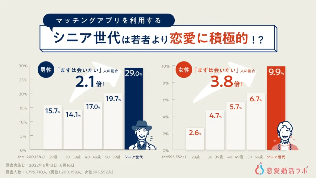 60代女性が無料で安心して使えるマッチングアプリ
