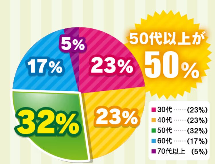 60代女　が無料　マッチングアプリ