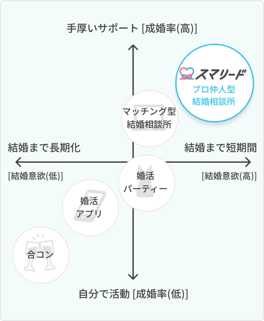 スマリード　結婚相談所