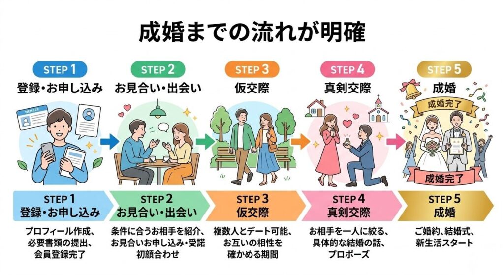 スマリードの利用の流れ！