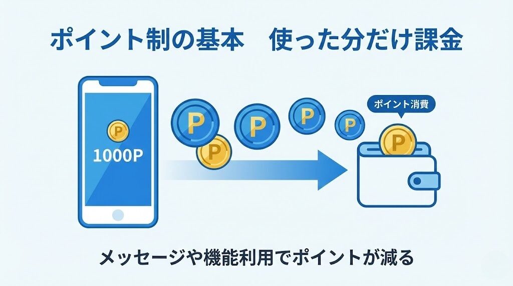 華の会メールのポイント課金の仕組み